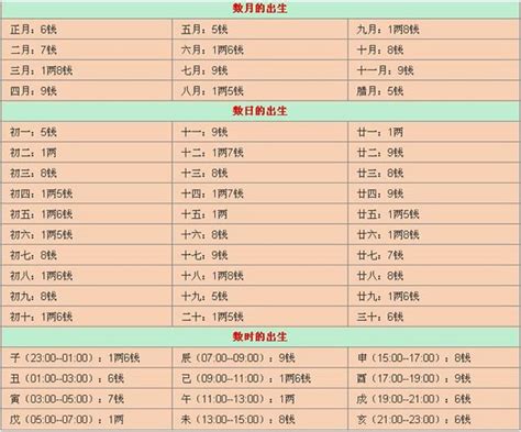 四兩 八字|八字稱骨算命 四兩